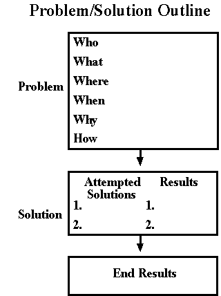 Problem solution essay graphic organizers