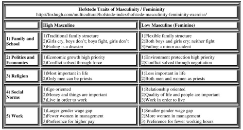 Hofstede Traits of Masculinity-Femininity Table Resized