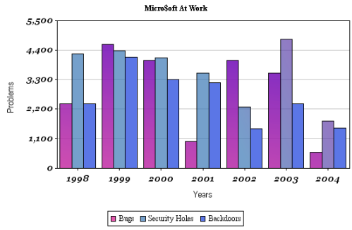 Bar Chart of Microsoft Weaknesses