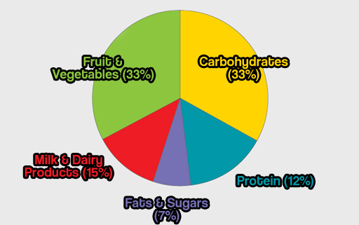 Healthy Eating Percentages Pie Chart