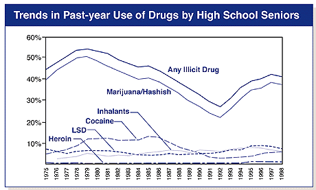 trends in past year use of drugs by high school seniors