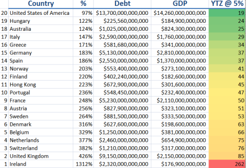 National Debt by Country