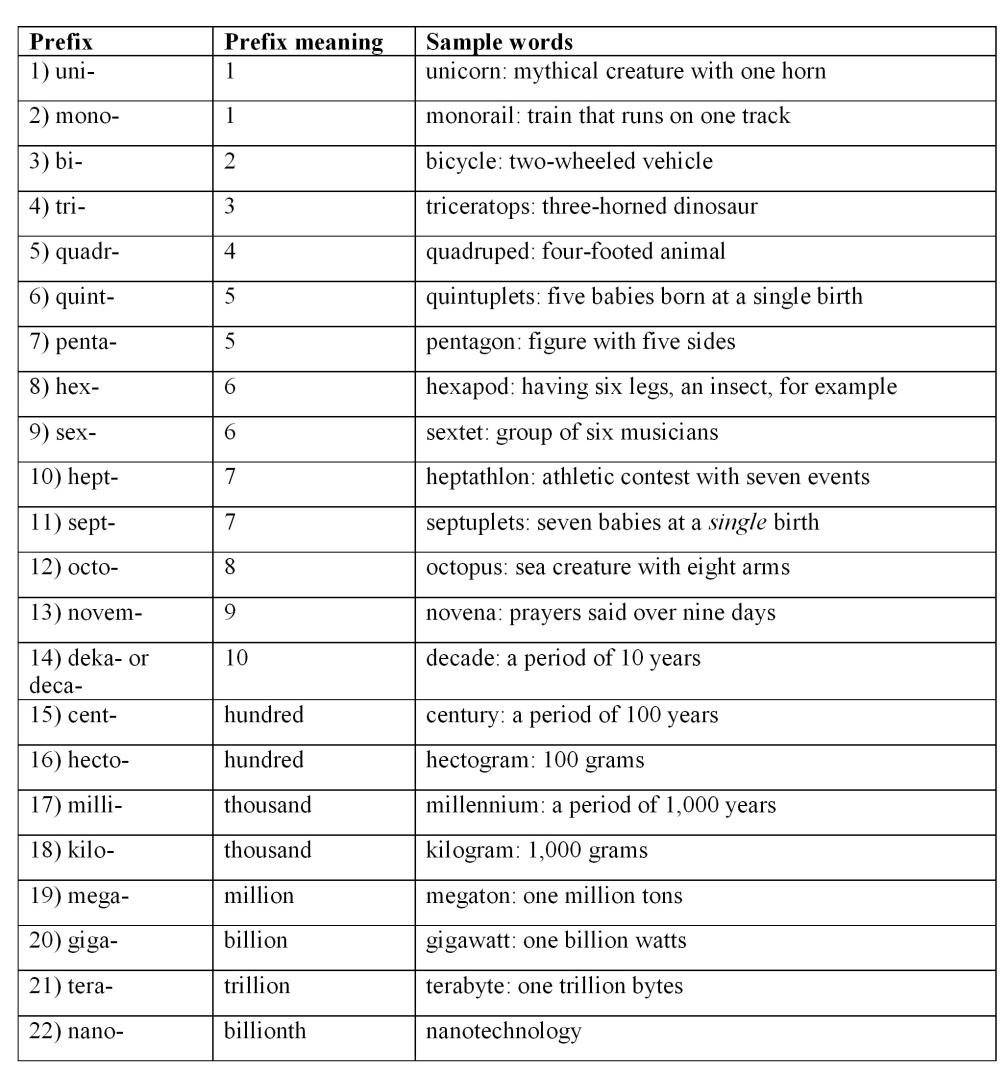 List Of Latin Prefixes 48