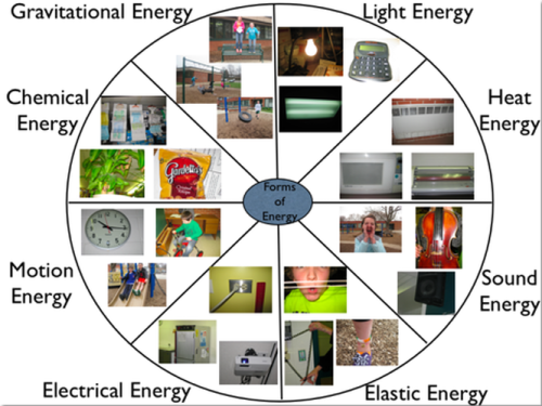 1.0) Forms of Energy